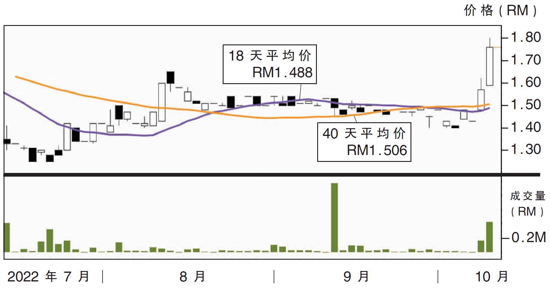 热门股:优良机构 上挑RM1.95